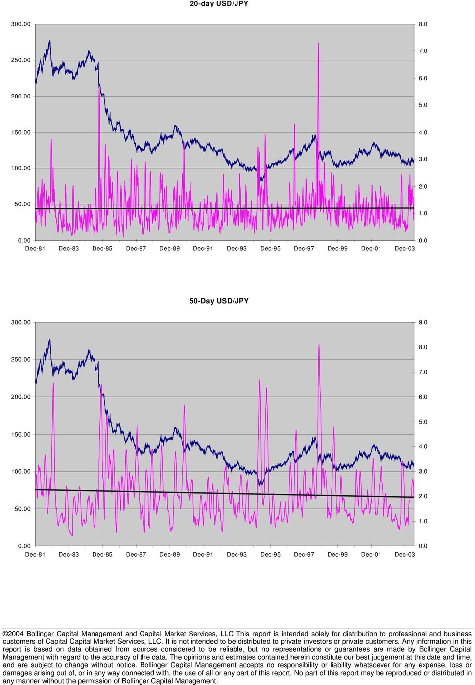 50-Day USD/JPY 300 9.