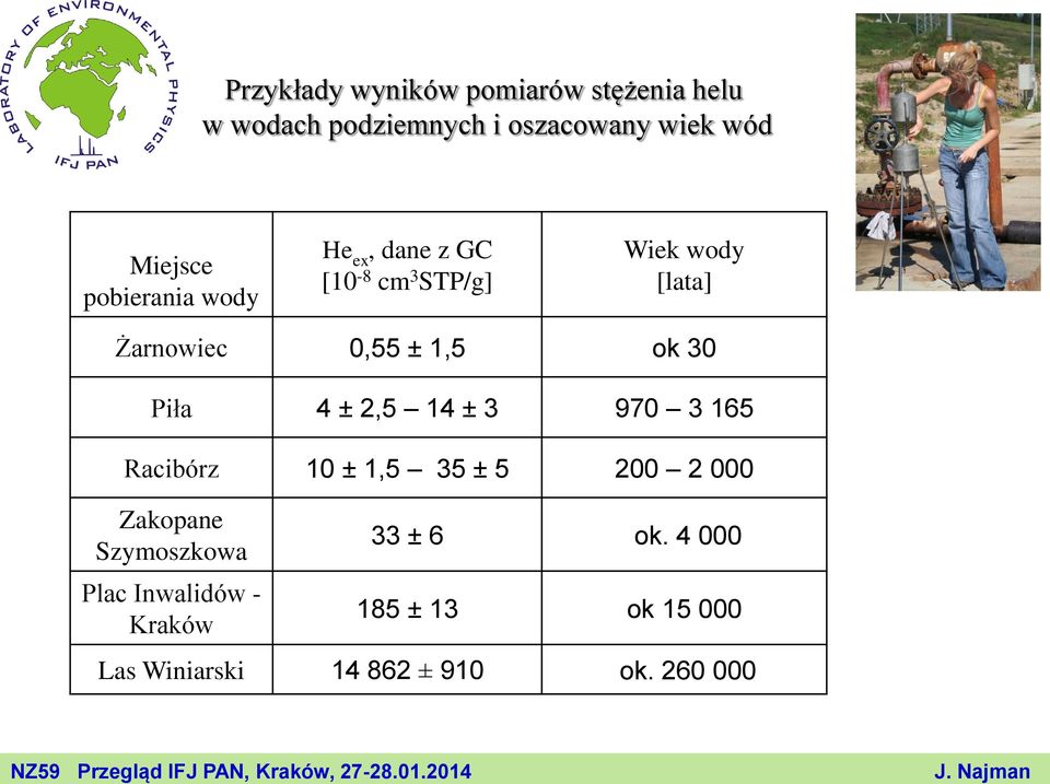 30 Piła 4 ± 2,5 14 ± 3 970 3 165 Racibórz 10 ± 1,5 35 ± 5 200 2 000 Zakopane Szymoszkowa