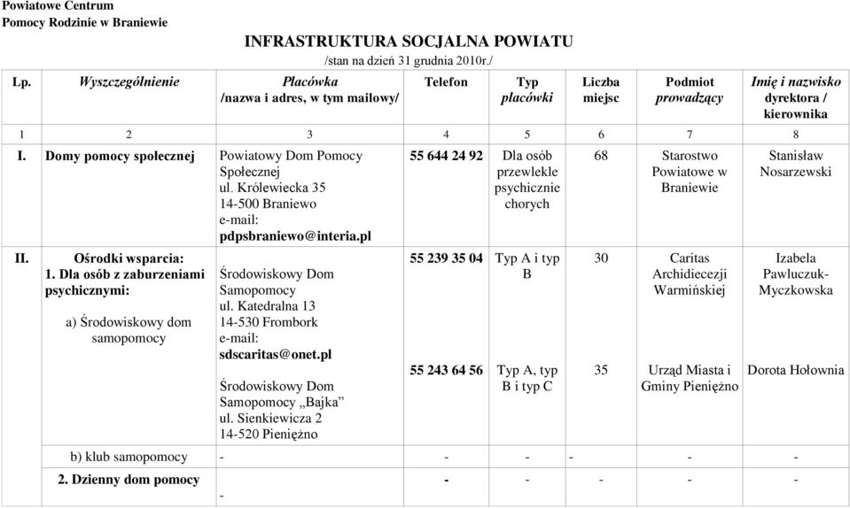 Dla osób z zaburzeniami psychicznymi: a) Środowiskowy dom samopomocy Środowiskowy Dom Samopomocy ul. Katedralna 13 14-530 Frombork sdscaritas@onet.pl Środowiskowy Dom Samopomocy Bajka ul.