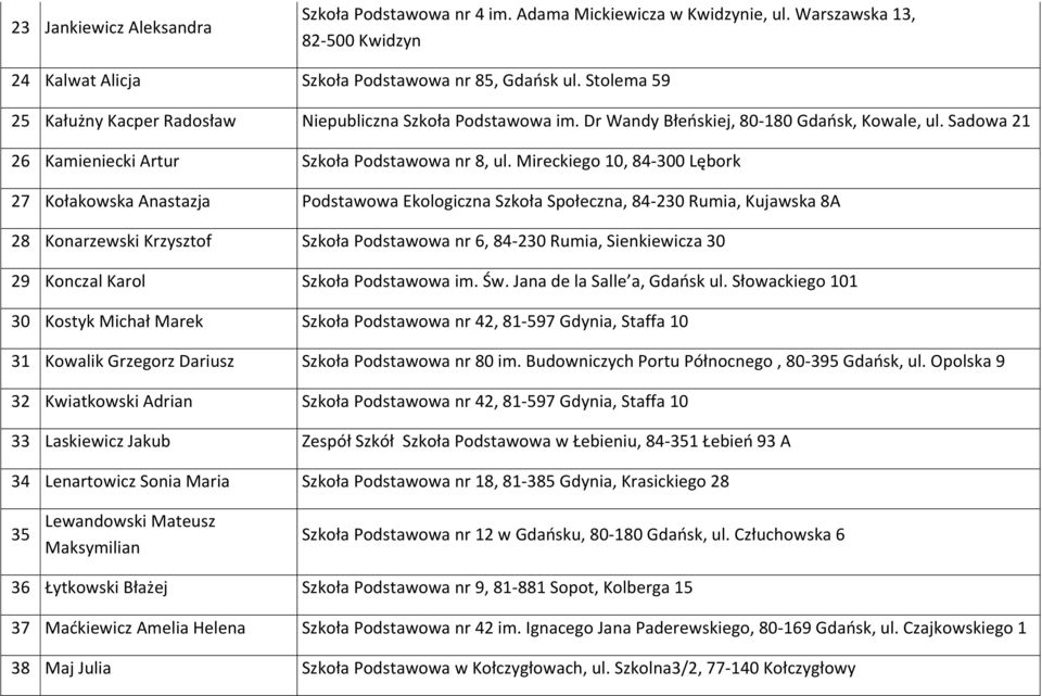 Mireckiego 10, 84-300 Lębork 27 Kołakowska Anastazja Podstawowa Ekologiczna Szkoła Społeczna, 84-230 Rumia, Kujawska 8A 28 Konarzewski Krzysztof Szkoła Podstawowa nr 6, 84-230 Rumia, Sienkiewicza 30