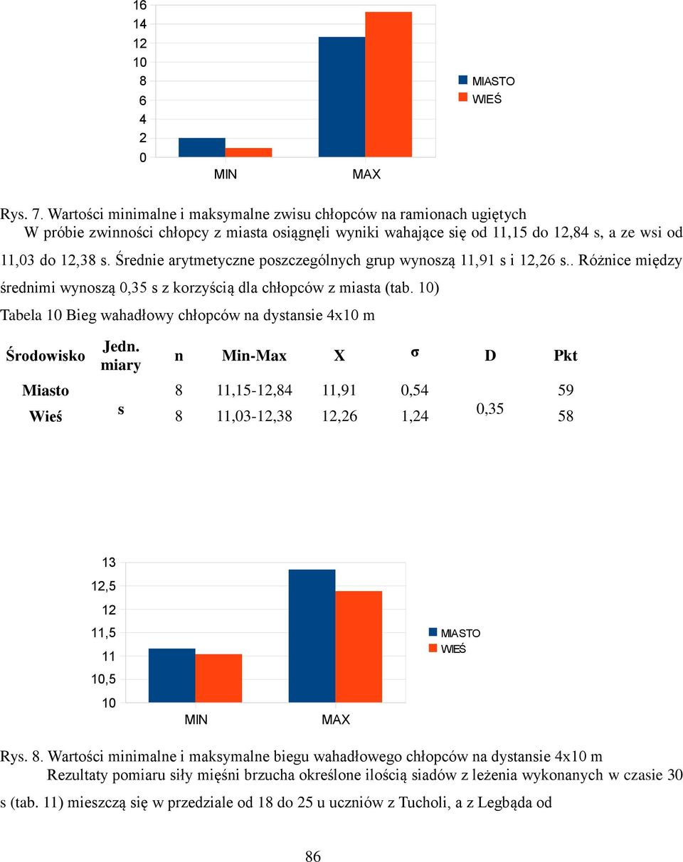 Średnie arytmetyczne poszczególnych grup wynoszą 11,91 s i 12,26 s.. Różnice między średnimi wynoszą,35 s z korzyścią dla chłopców z miasta (tab.