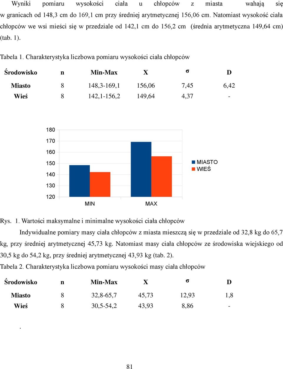 Charakterystyka liczbowa pomiaru wysokości ciała chłopców n Min-Max X σ D 8 14