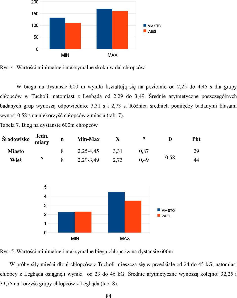 Średnie arytmetyczne poszczególnych badanych grup wynoszą odpowiednio: 3.31 s i 2,73 s. Różnica średnich pomiędzy badanymi klasami wynosi.58 s na niekorzyść chłopców z miasta (tab. 7). Tabela 7.