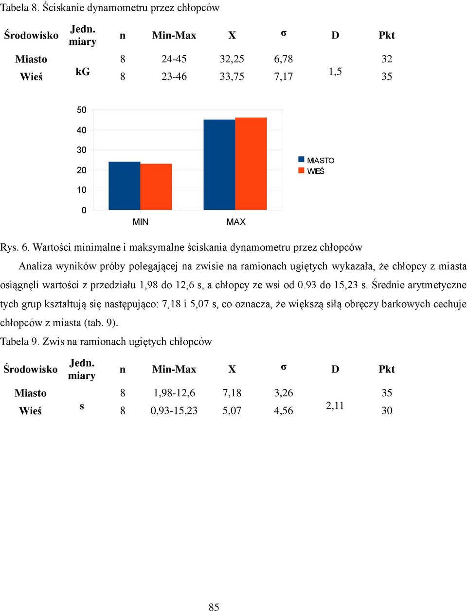 Wartości minimalne i maksymalne ściskania dynamometru przez chłopców Analiza wyników próby polegającej na zwisie na ramionach ugiętych wykazała, że chłopcy