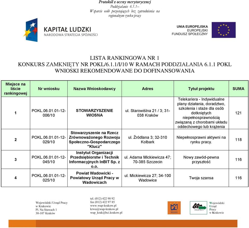 1/I/10 W RAMACH PODDZIAŁANIA 6.1.1 POKL WNIOSKI REKOMENDOWANE DO DOFINANSOWANIA Miejsce na liście rankingowej 1 2 3 4 Nr wniosku Nazwa Wnioskodawcy Adres Tytuł projektu SUMA 12-006/10 12-029/10