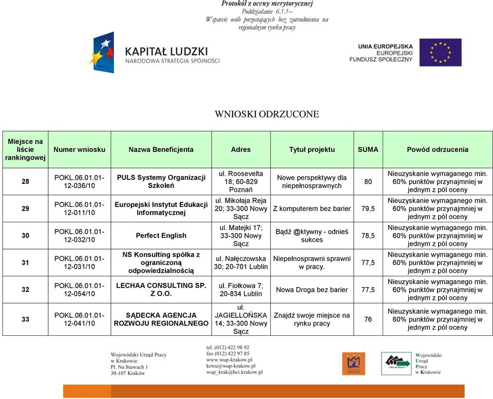 Roosevelta 18; 60-829 Poznań ul. Mikołaja Reja 20; 33-300 Nowy Sącz ul. Matejki 17; 33-300 Nowy Sącz ul. Nałęczowska 30; 20-701 Lublin ul. Fiołkowa 7; 20-834 Lublin ul.