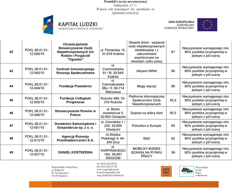 Fundacja Collegium Progressus Stowarzyszenie Romów w Polsce Doradztwo Samorządowe i Gospodarcze sp. z o. o. Agencja Rozwoju Przedsiębiorczości S.A. DANIEL KOSTRZEWA ul. Floriańska 15; 31-019 ul.