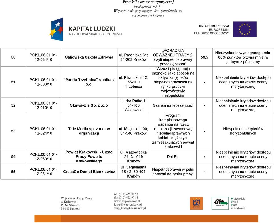 Cegielniana 18 / 2; 30-404 PORADNIA ODWAŻNEJ PRACY 2, czyli niepełnosprawny przedsiębiorca Wizaż i pielęgnacja paznokci jako sposób na aktywizację osób niepełnosprawnych na rynku pracy w województwie