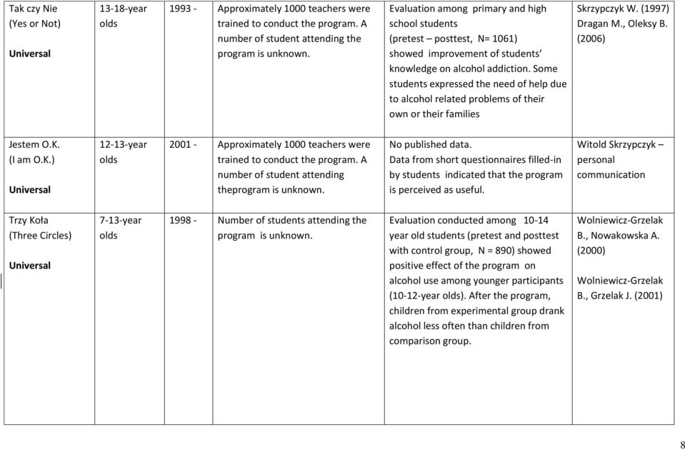 Some students expressed the need of help due to alcohol related problems of their own or their families Skrzypczyk W. (1997) Dragan M., Oleksy B. (2006) Jestem O.K.