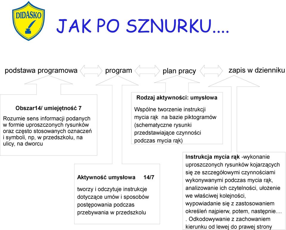 umysłowa 14/7 tworzy i odczytuje instrukcje dotyczące umów i sposobów postępowania podczas przebywania w przedszkolu Instrukcja mycia rąk -wykonanie uproszczonych rysunków kojarzących się ze
