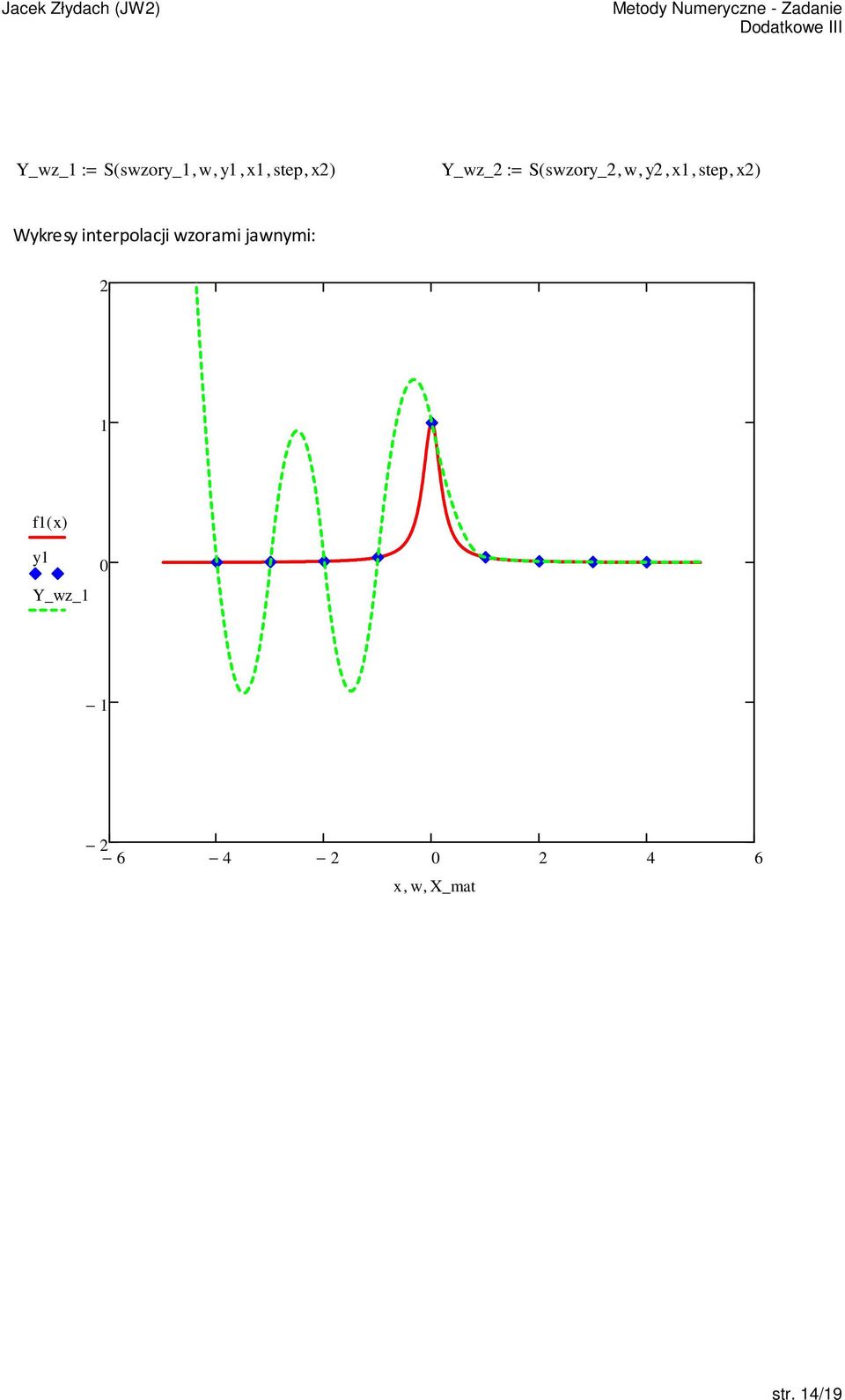 step, x) Wykresy interpolacji wzorami