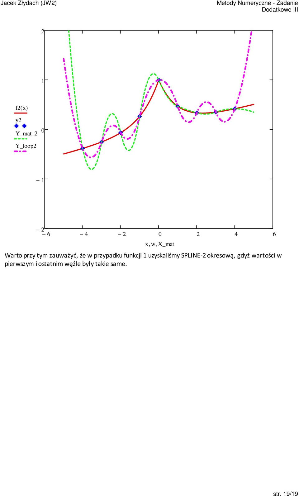 funkcji uzyskaliśmy SPLINE- okresową, gdyż wartości