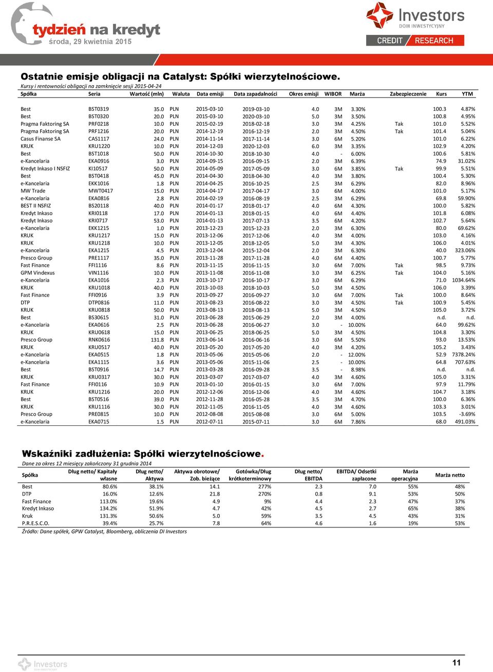 0 PLN 2015-03-10 2019-03-10 4.0 3M 3.30% 100.3 4.87% Best BST0320 20.0 PLN 2015-03-10 2020-03-10 5.0 3M 3.50% 100.8 4.95% Pragma Faktoring SA PRF0218 10.0 PLN 2015-02-19 2018-02-18 3.0 3M 4.
