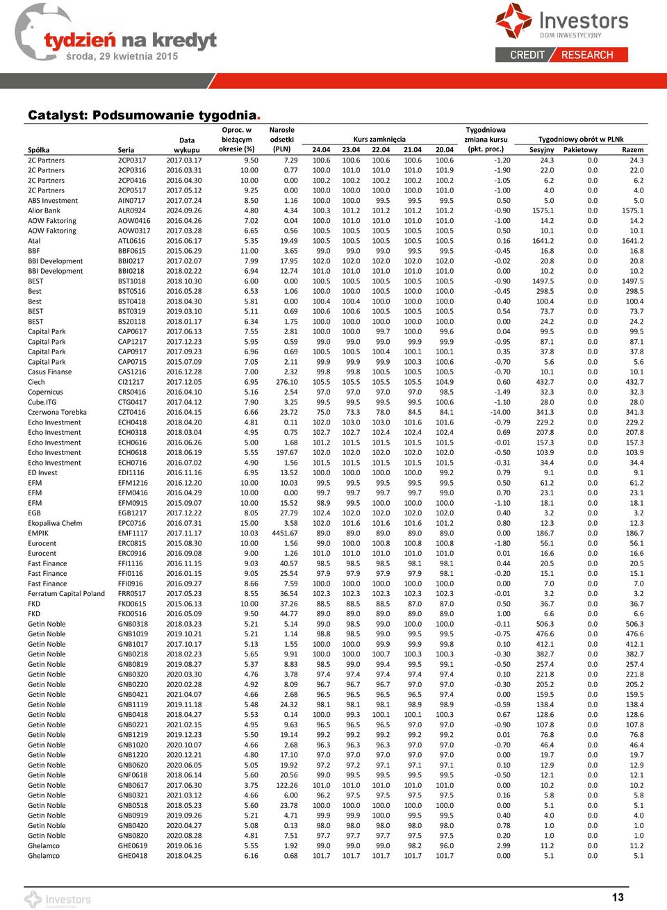 90 22.0 0.0 22.0 2C Partners 2CP0416 2016.04.30 10.00 0.00 100.2 100.2 100.2 100.2 100.2-1.05 6.2 0.0 6.2 2C Partners 2CP0517 2017.05.12 9.25 0.00 100.0 100.0 100.0 100.0 101.0-1.00 4.