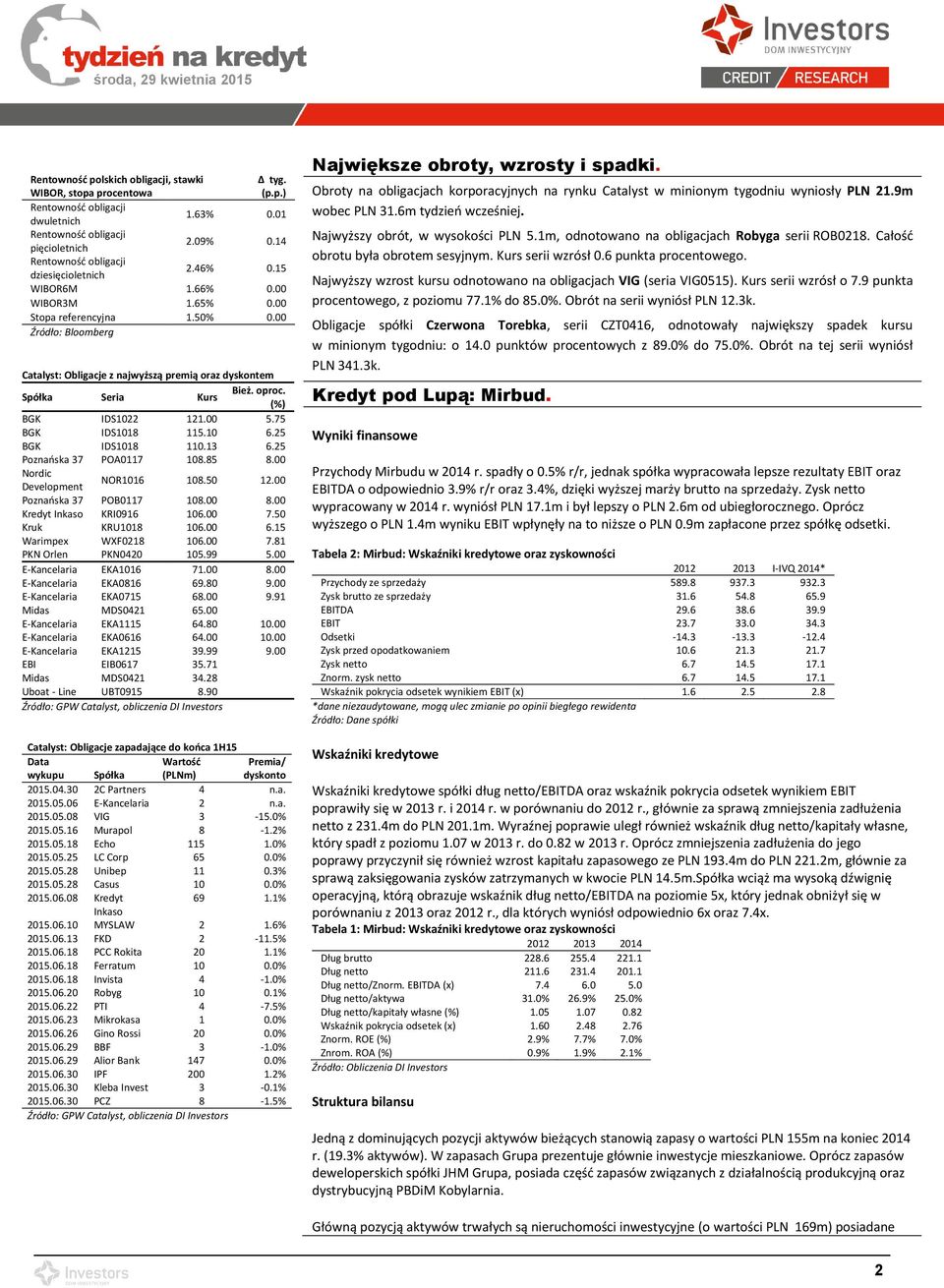 00 Źródło: Bloomberg Catalyst: Obligacje z najwyższą premią oraz dyskontem Spółka Seria Kurs Bież. oproc. (%) BGK IDS1022 121.00 5.75 BGK IDS1018 115.10 6.25 BGK IDS1018 110.13 6.