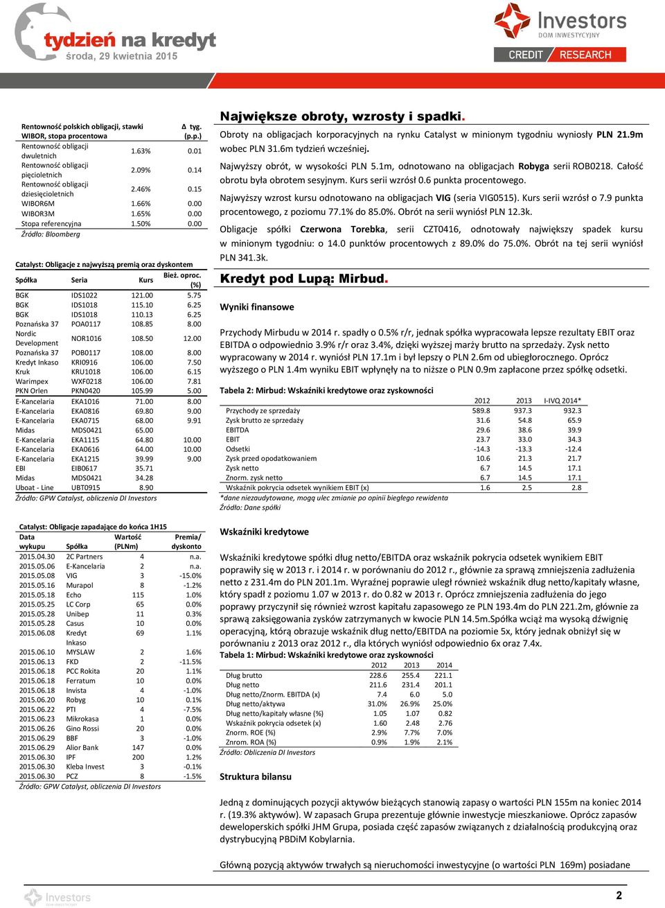 00 Źródło: Bloomberg Catalyst: Obligacje z najwyższą premią oraz dyskontem Spółka Seria Kurs Bież. oproc. (%) BGK IDS1022 121.00 5.75 BGK IDS1018 115.10 6.25 BGK IDS1018 110.13 6.