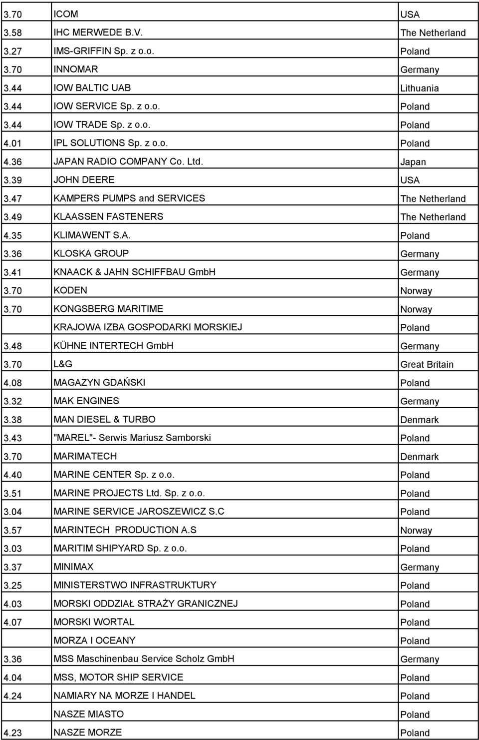 41 KNAACK & JAHN SCHIFFBAU GmbH Germany 3.70 KODEN Norway 3.70 KONGSBERG MARITIME Norway KRAJOWA IZBA GOSPODARKI MORSKIEJ 3.48 KÜHNE INTERTECH GmbH Germany 3.70 L&G Great Britain 4.