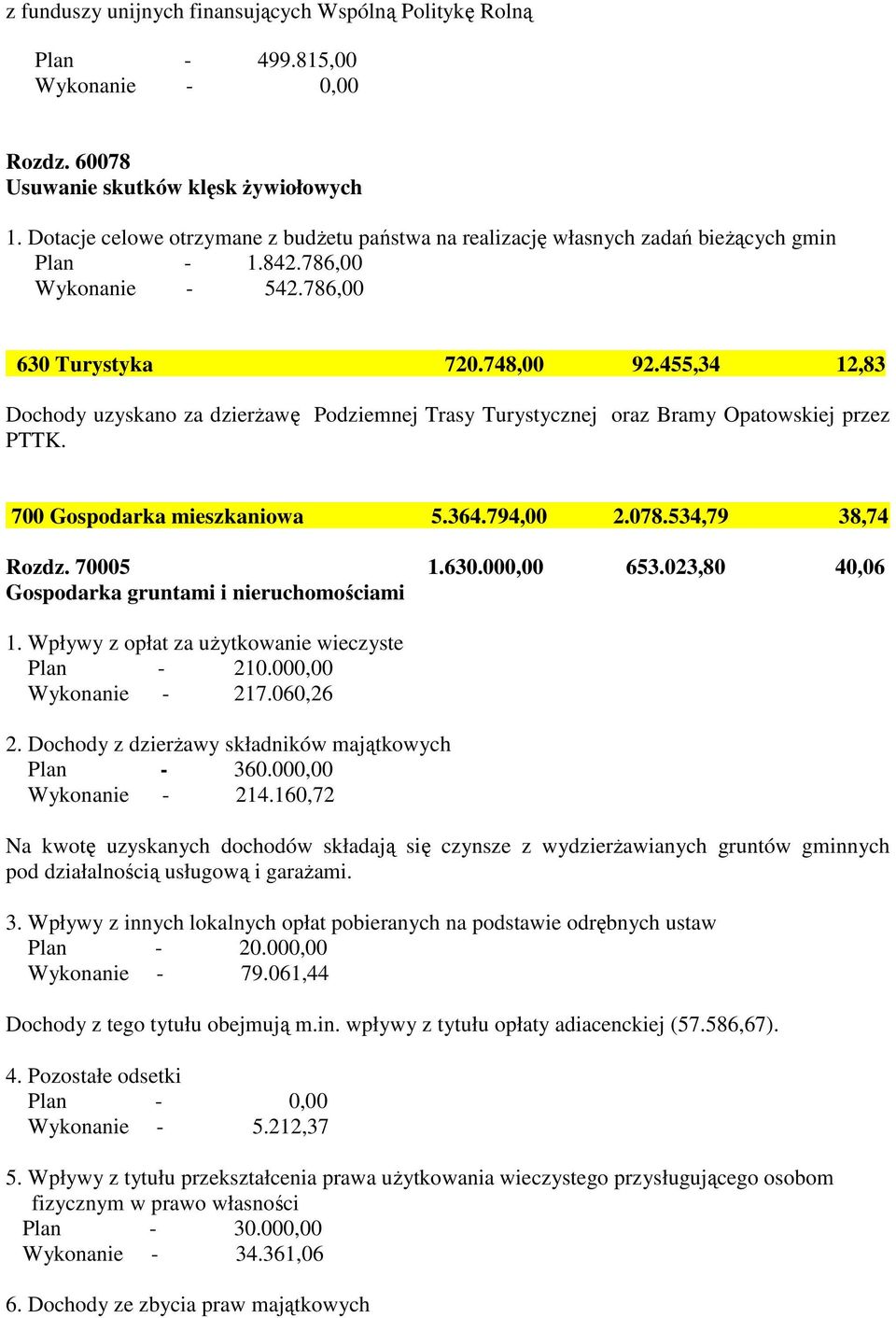 455,34 12,83 Dochody uzyskano za dzierŝawę Podziemnej Trasy Turystycznej oraz Bramy Opatowskiej przez PTTK. 700 Gospodarka mieszkaniowa 5.364.794,00 2.078.534,79 38,74 Rozdz. 70005 1.630.000,00 653.