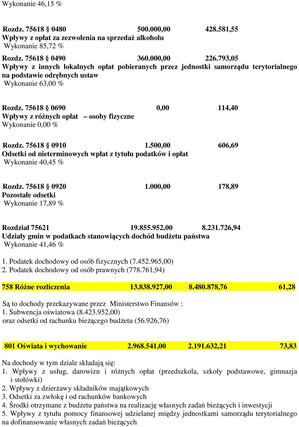 75618 0690 0,00 114,40 Wpływy z róŝnych opłat osoby fizyczne Wykonanie 0,00 % Rozdz. 75618 0910 1.500,00 606,69 Odsetki od nieterminowych wpłat z tytułu podatków i opłat Wykonanie 40,45 % Rozdz.