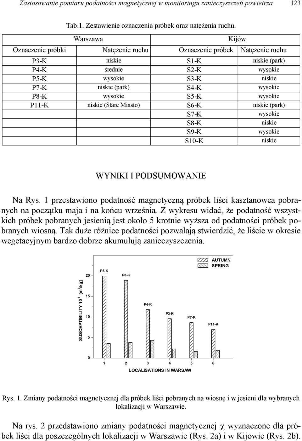 P8-K wysokie S5-K wysokie P11-K niskie (Stare Miasto) S6-K niskie (park) S7-K wysokie S8-K niskie S9-K wysokie S1-K niskie WYNIKI I PODSUMOWANIE Na Rys.