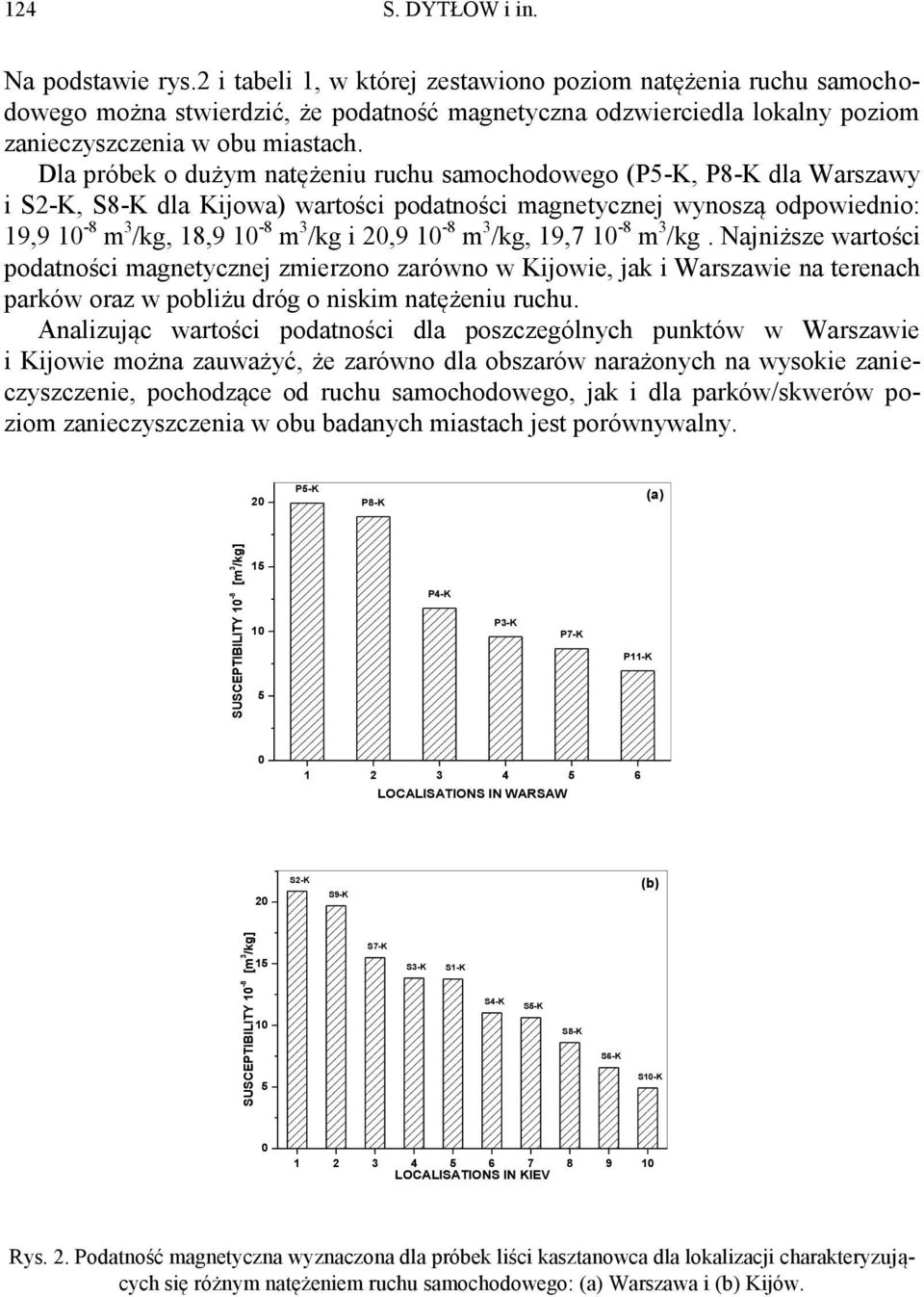 Dla próbek o dużym natężeniu ruchu samochodowego (P5-K, P8-K dla Warszawy i S2-K, S8-K dla Kijowa) wartości podatności magnetycznej wynoszą odpowiednio: 19,9 1-8 m 3 /kg, 18,9 1-8 m 3 /kg i 2,9 1-8 m