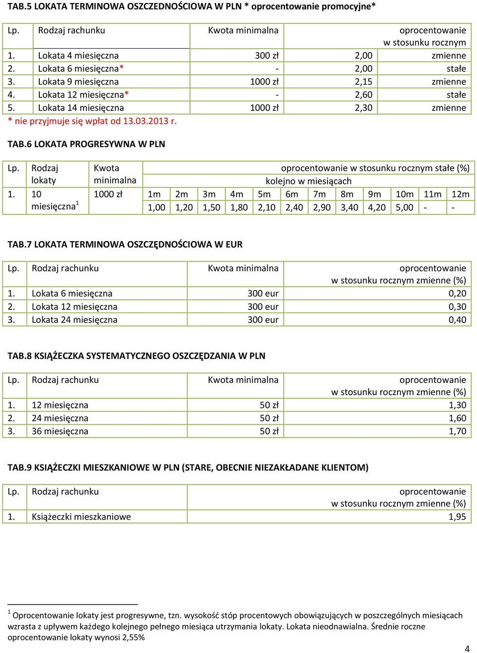 6 LOKATA PROGRESYWNA W PLN Lp. Rodzaj lokaty Kwota minimalna oprocentowanie w stosunku rocznym stałe (%) kolejno w miesiącach 1.