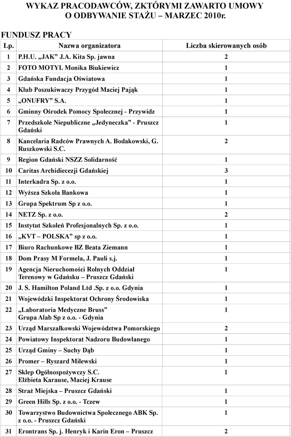 6 Gminny Ośrodek Pomocy Społecznej - Przywidz 7 Przedszkole Niepubliczne Jedyneczka - Pruszcz Gdański 8 Kancelaria Radców Prawnych A. Bodakowski, G. Ruszkowski S.C.