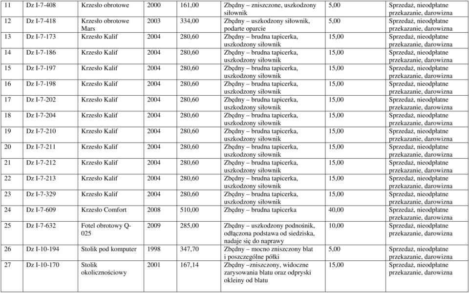 Zbędny brudna tapicerka, 17 Dz I-7-202 Krzesło Kalif 2004 280,60 Zbędny brudna tapicerka, 18 Dz I-7-204 Krzesło Kalif 2004 280,60 Zbędny brudna tapicerka, 19 Dz I-7-210 Krzesło Kalif 2004 280,60