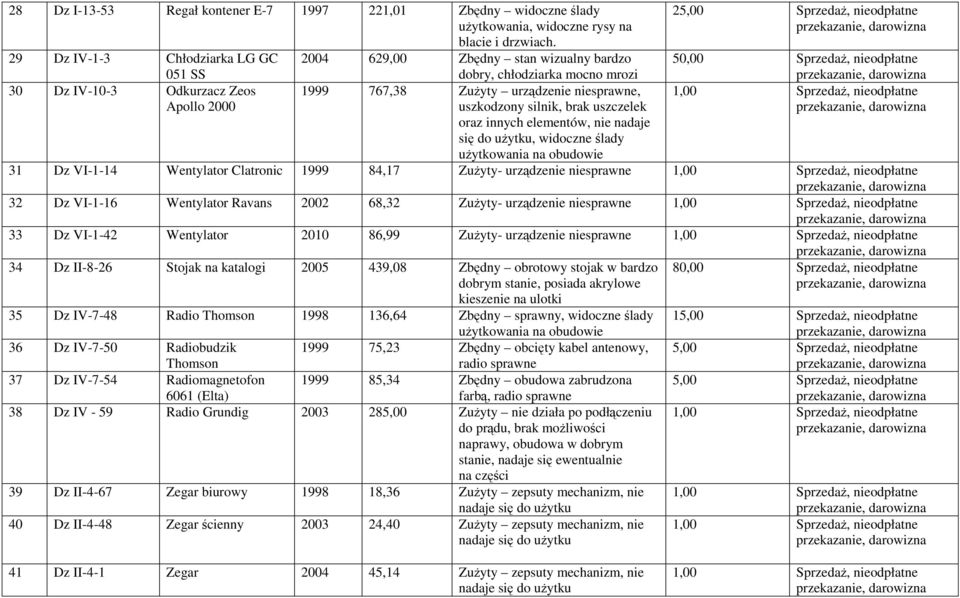 uszkodzony silnik, brak uszczelek oraz innych elementów, nie nadaje się do użytku, widoczne ślady 2 50,00 Sprzedaż, nieodpłatne 31 Dz VI-1-14 Wentylator Clatronic 1999 84,17 Zużyty- urządzenie