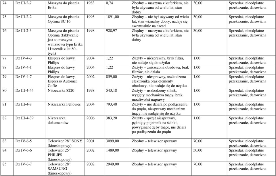 dobry 1995 1891,00 Zbędny nie był używany od wielu lat, stan wizualny dobry, nadaje się ewentualnie na części 1998 928,97 Zbędny maszyna z kuferkiem, nie była używana od wielu lat, stan dobry 2004