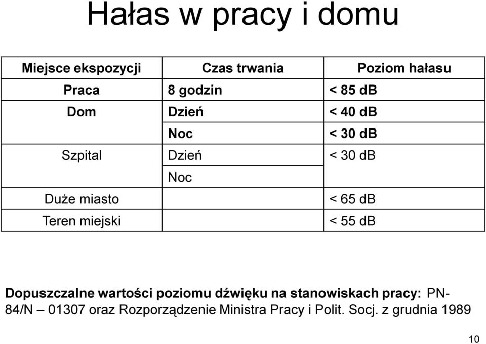 db Teren miejski < 55 db Dopuszczalne wartości poziomu dźwięku na stanowiskach