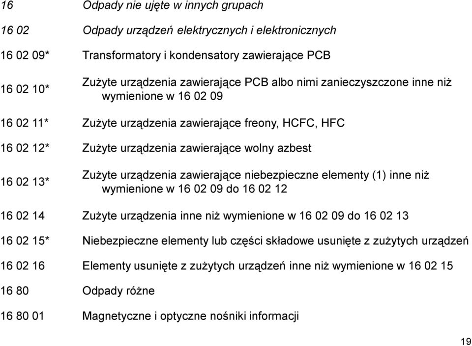 urządzenia zawierające niebezpieczne elementy (1) inne niż wymienione w 16 02 09 do 16 02 12 16 02 14 Zużyte urządzenia inne niż wymienione w 16 02 09 do 16 02 13 16 02 15* Niebezpieczne