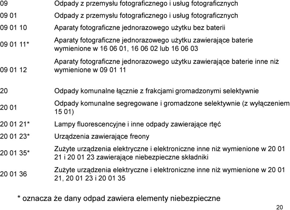 wymienione w 09 01 11 20 Odpady komunalne łącznie z frakcjami gromadzonymi selektywnie 20 01 Odpady komunalne segregowane i gromadzone selektywnie (z wyłączeniem 15 01) 20 01 21* Lampy