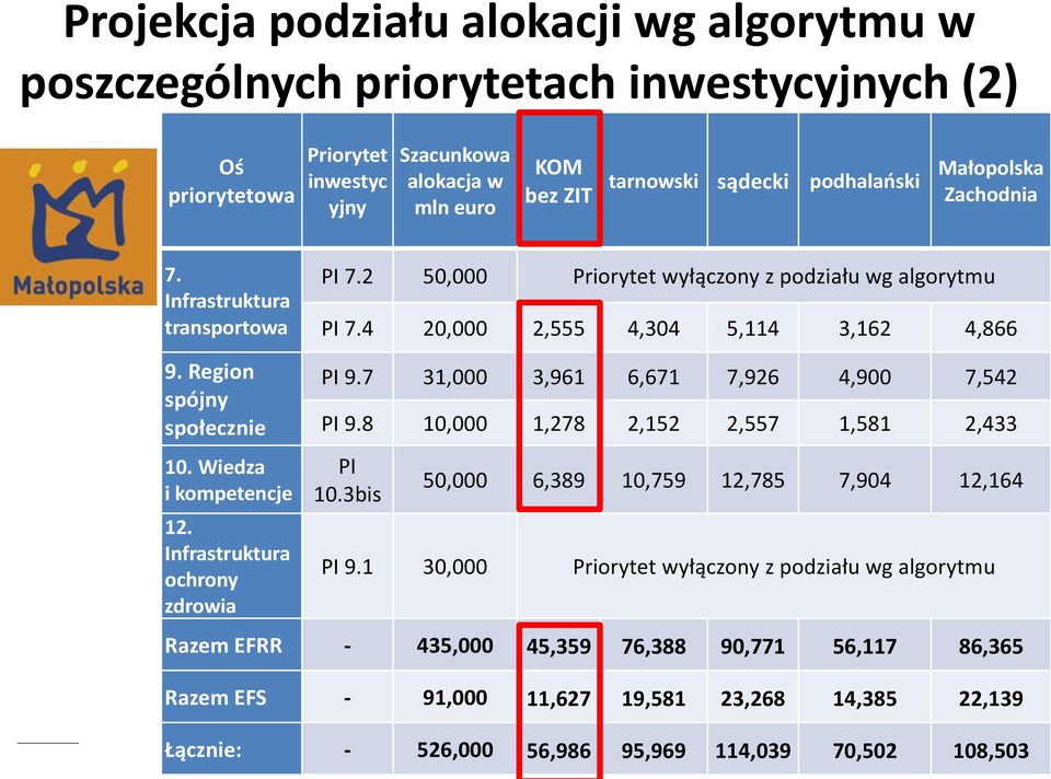 Wiedza i kompetencje 12. Infrastruktura ochrony zdrowia PI 9.7 31,000 3,961 6,671 7,926 4,900 7,542 PI 9.8 10,000 1,278 2,152 2,557 1,581 2,433 PI 10.3bis 50,000 6,389 10,759 12,785 7,904 12,164 PI 9.