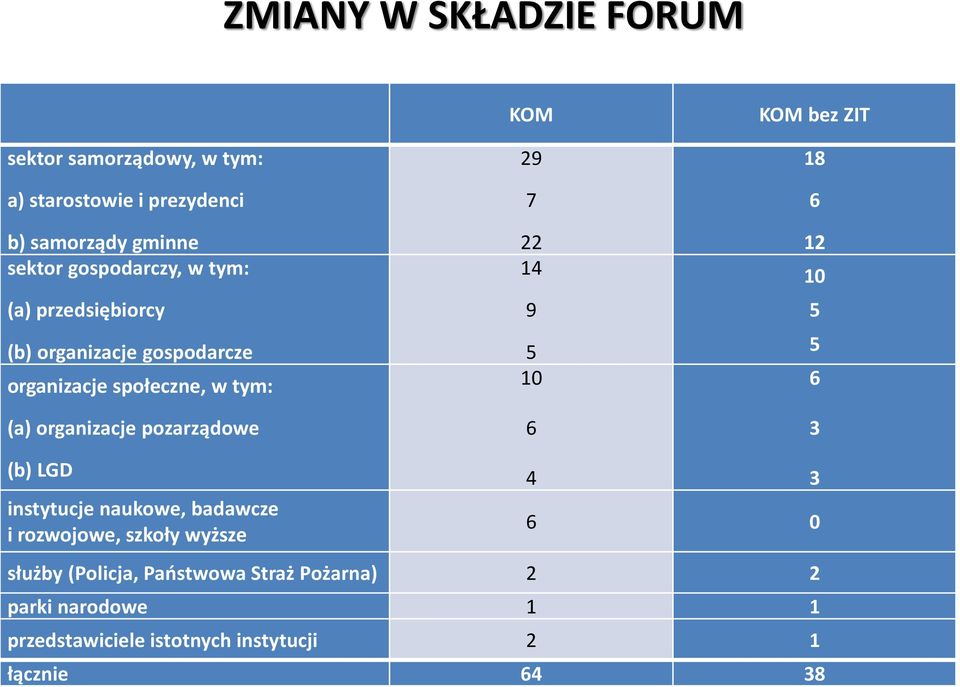 7 22 14 9 5 10 6 KOM bez ZIT 18 6 12 10 5 5 6 3 (b) LGD instytucje naukowe, badawcze i rozwojowe, szkoły wyższe 4 6 0