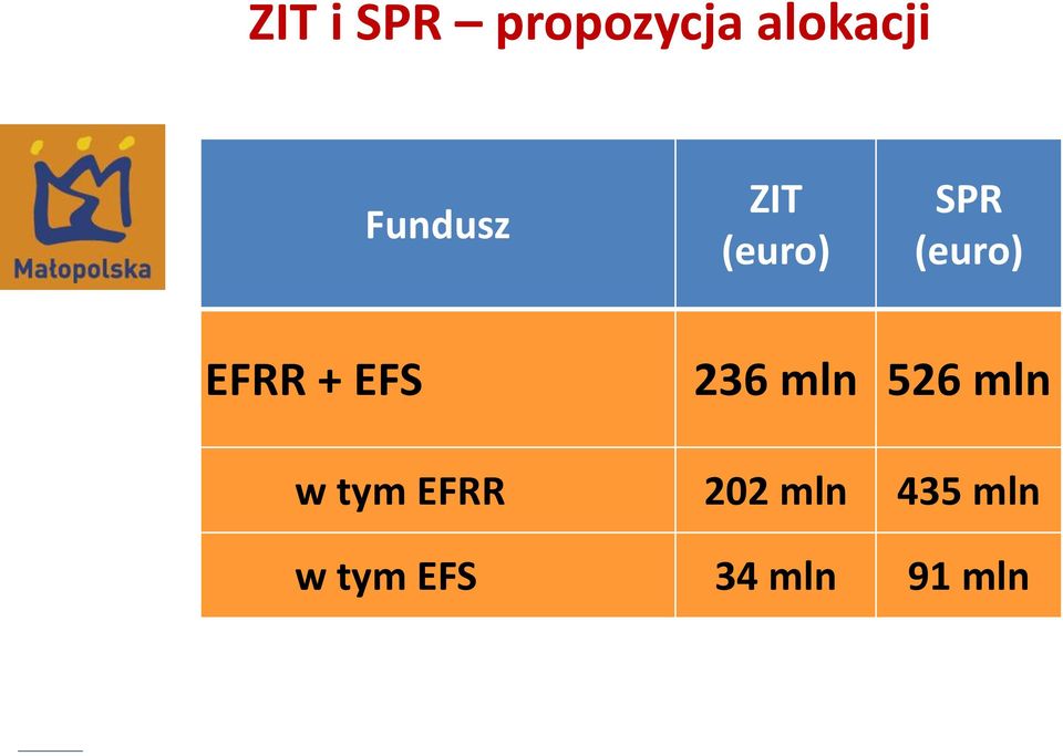 + EFS 236 mln 526 mln w tym EFRR