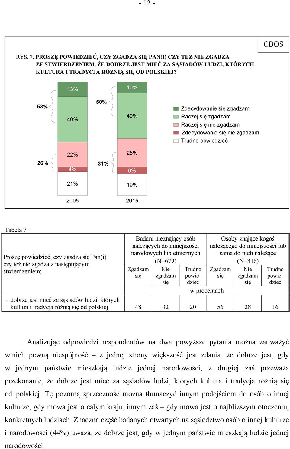 zgadza z następującym stwierdzeniem: Badani nieznający osób należących do mniejszości narodowych lub etnicznych (N=679) Zgadzam Nie zgadzam Trudno Osoby znające kogoś należącego do mniejszości lub