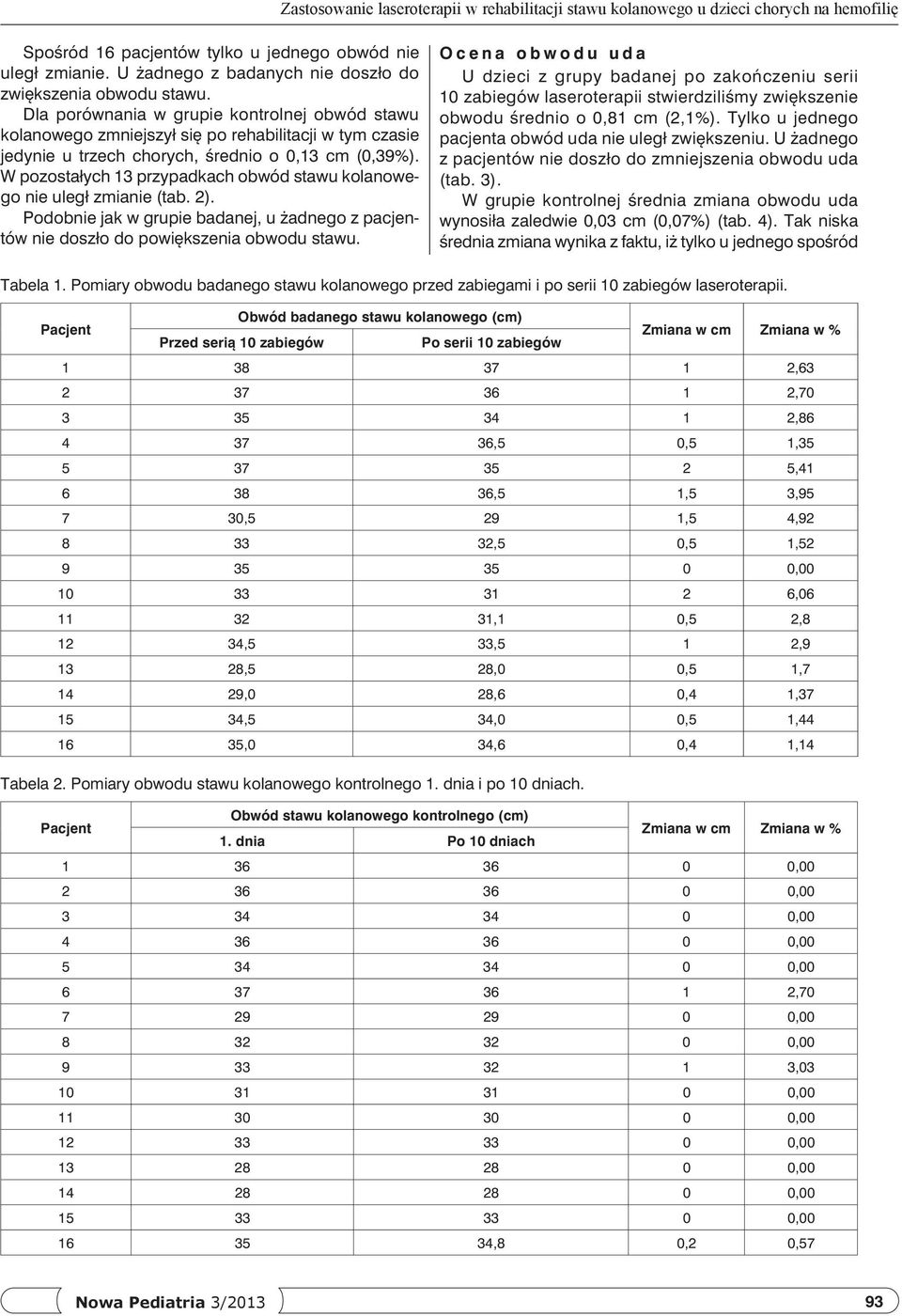 Dla porównania w grupie kontrolnej obwód stawu kolanowego zmniejszył się po rehabilitacji w tym czasie jedynie u trzech chorych, średnio o 0,13 cm (0,39%).