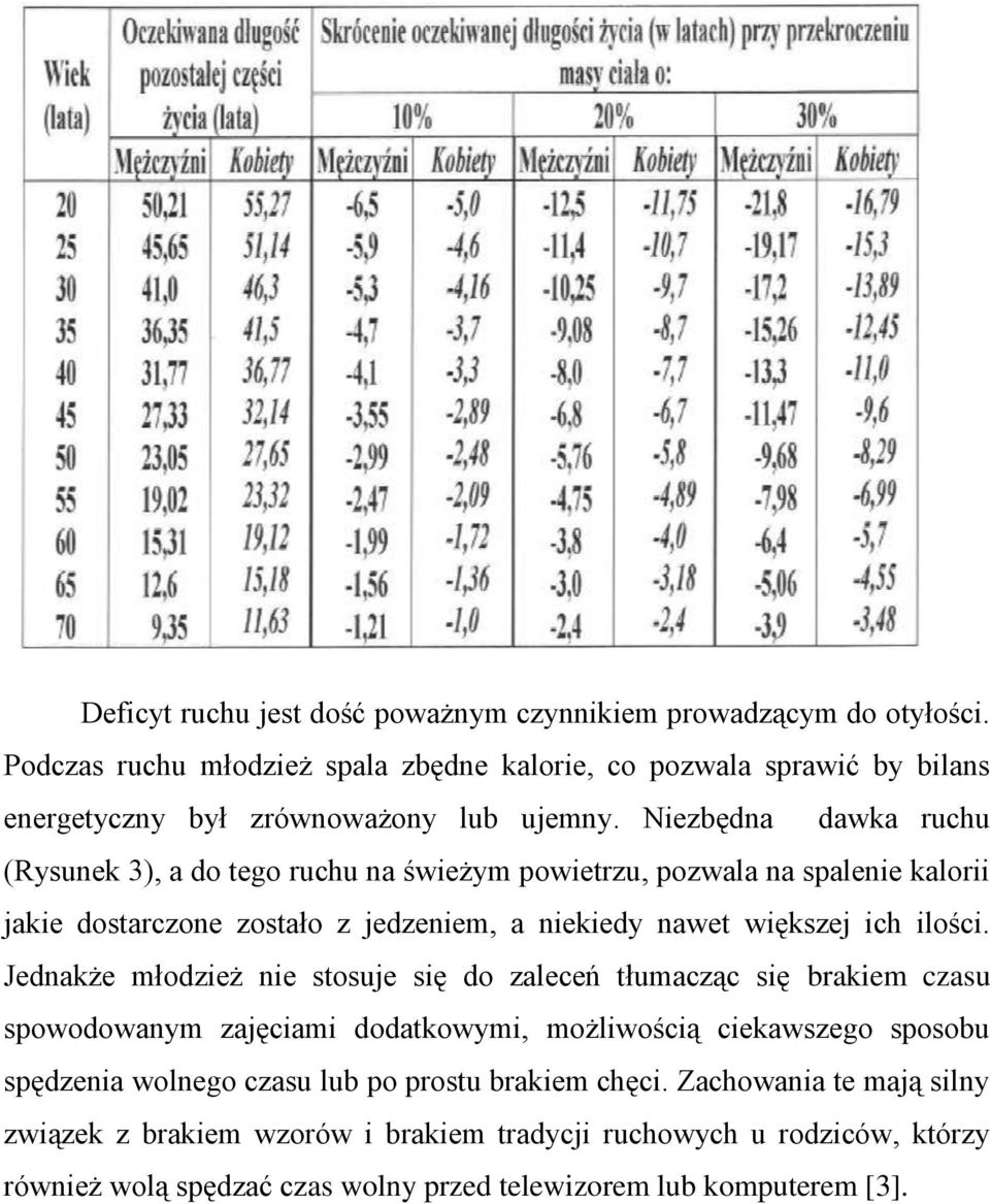 Niezbędna dawka ruchu (Rysunek 3), a do tego ruchu na świeżym powietrzu, pozwala na spalenie kalorii jakie dostarczone zostało z jedzeniem, a niekiedy nawet większej ich ilości.