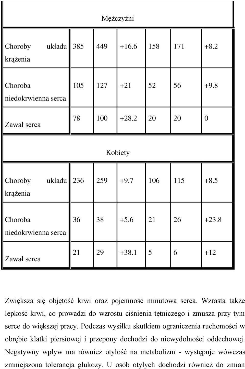 1 5 6 +12 Zwiększa się objętość krwi oraz pojemność minutowa serca. Wzrasta także lepkość krwi, co prowadzi do wzrostu ciśnienia tętniczego i zmusza przy tym serce do większej pracy.