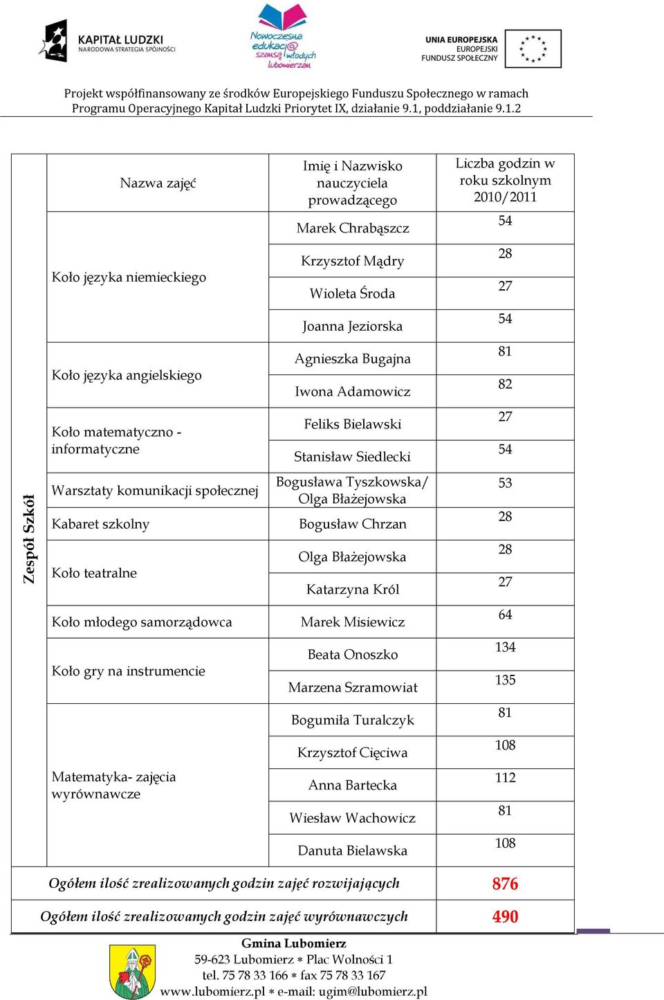 teatralne Bogusława Tyszkowska/ Olga Błażejowska Bogusław Chrzan Olga Błażejowska Katarzyna Król 53 28 28 Koło młodego samorządowca Marek Misiewicz 64 Koło gry na instrumencie Beata Onoszko Marzena