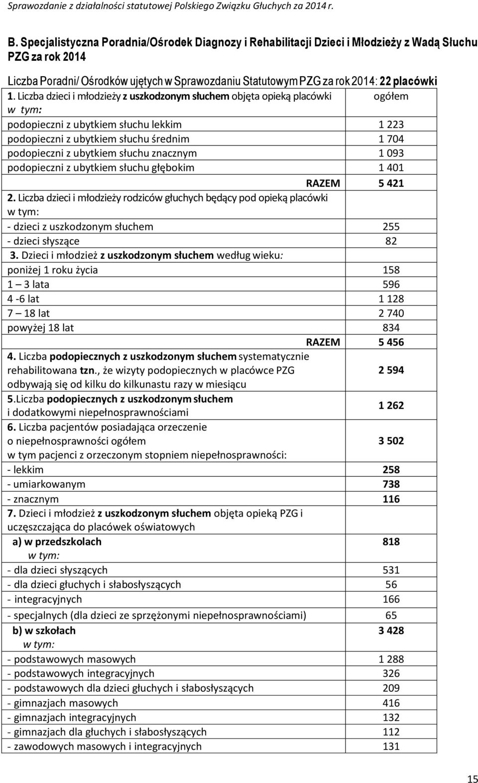 słuchu znacznym 1 093 podopieczni z ubytkiem słuchu głębokim 1 401 RAZEM 5 421 2.
