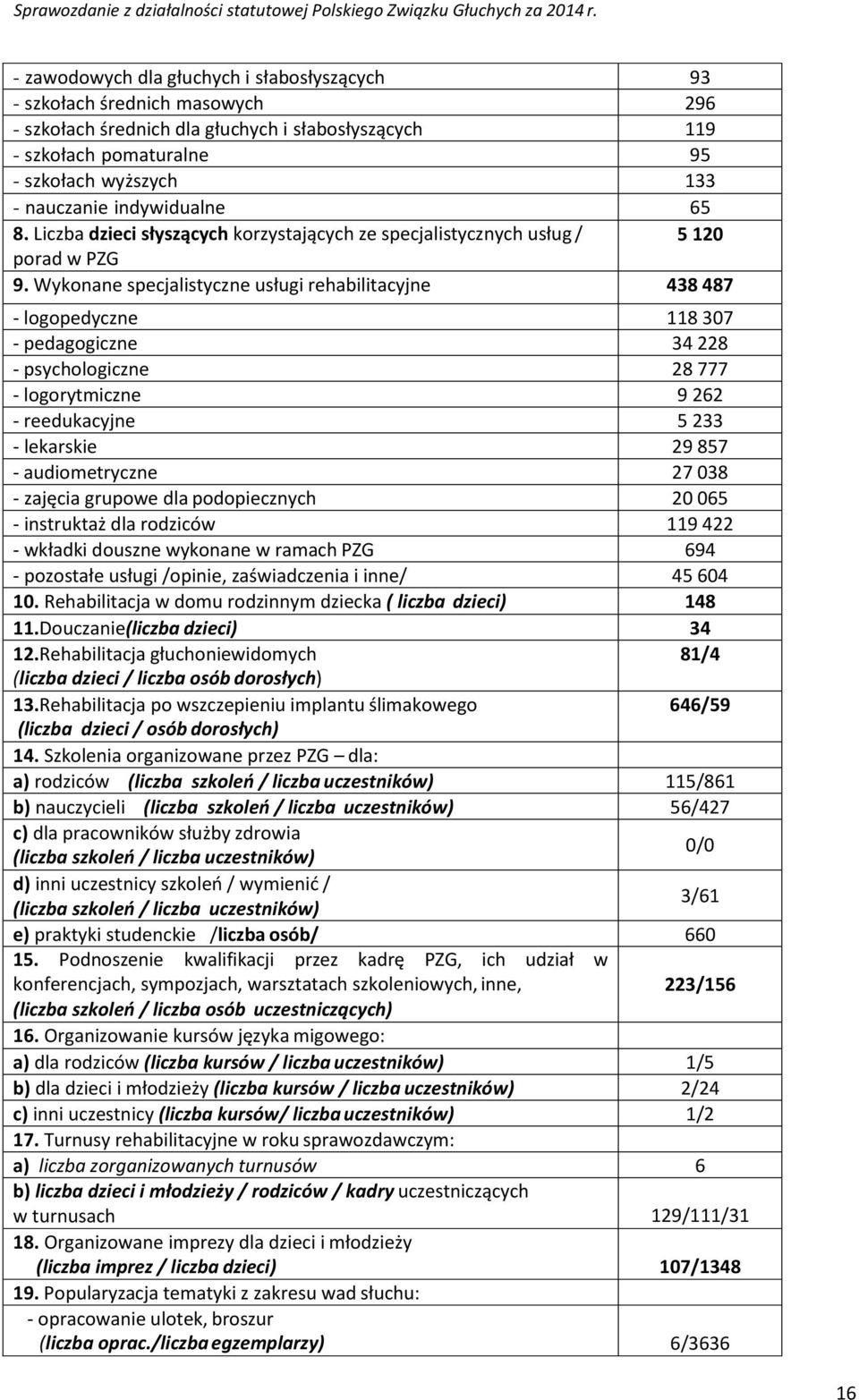 Wykonane specjalistyczne usługi rehabilitacyjne 438 487 - logopedyczne 118 307 - pedagogiczne 34 228 - psychologiczne 28 777 - logorytmiczne 9 262 - reedukacyjne 5 233 - lekarskie 29 857 -