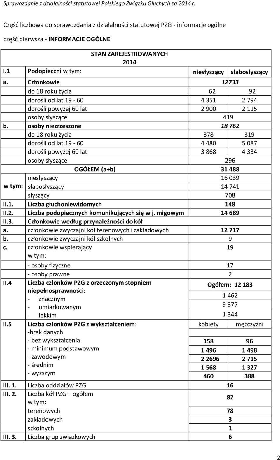 osoby niezrzeszone 18 762 do 18 roku życia 378 319 dorośli od lat 19-60 4 480 5 087 dorośli powyżej 60 lat 3 868 4 334 osoby słyszące 296 OGÓŁEM (a+b) 31 488 niesłyszący 16 039 w tym: słabosłyszący