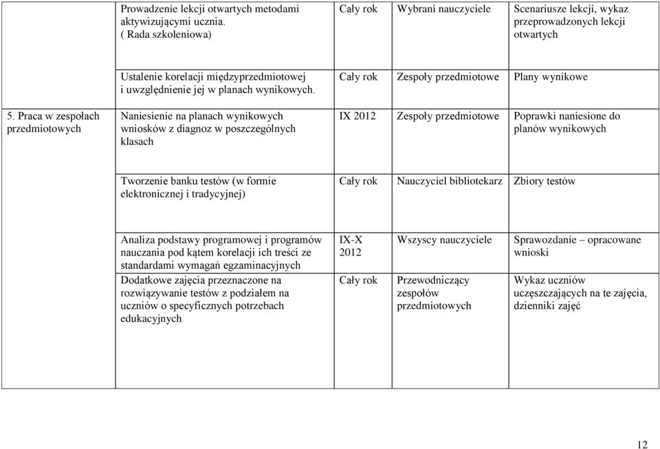 Naniesienie na planach wynikowych wniosków z diagnoz w poszczególnych klasach Zespoły przedmiotowe Plany wynikowe IX 2012 Zespoły przedmiotowe Poprawki naniesione do planów wynikowych Tworzenie banku