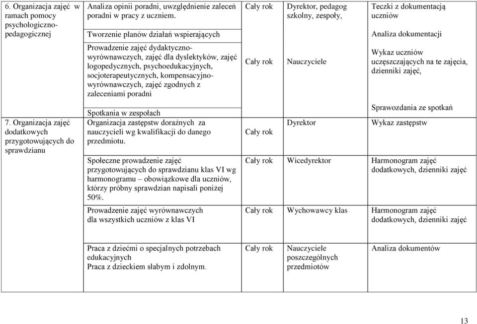 Tworzenie planów działań wspierających Prowadzenie zajęć dydaktycznowyrównawczych, zajęć dla dyslektyków, zajęć logopedycznych, psychoedukacyjnych, socjoterapeutycznych, kompensacyjnowyrównawczych,