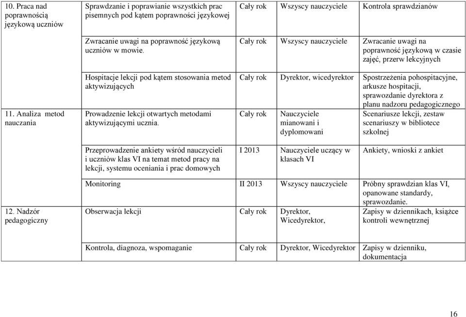 Hospitacje lekcji pod kątem stosowania metod aktywizujących Prowadzenie lekcji otwartych metodami aktywizującymi ucznia.