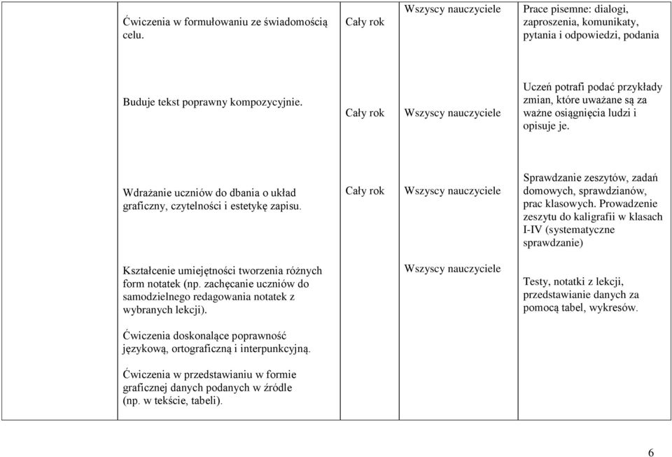 Sprawdzanie zeszytów, zadań domowych, sprawdzianów, prac klasowych.