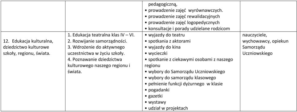 prowadzenie zajęć rewalidacyjnych prowadzenie zajęć logopedycznych konsultacje i porady udzielane rodzicom wyjazdy do teatru spotkania z aktorami wyjazdy do kina wycieczki