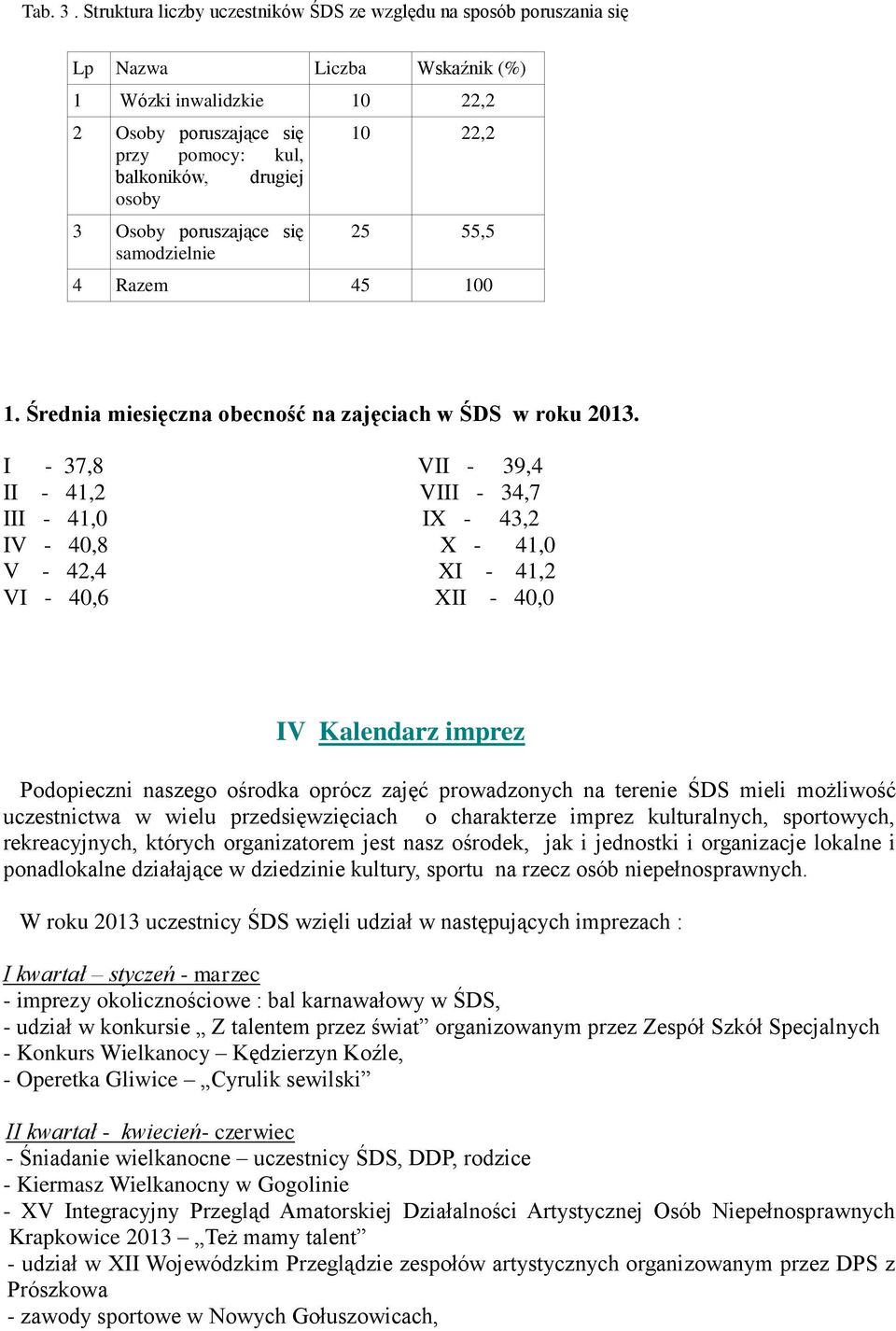 Osoby poruszające się samodzielnie 10 22,2 25 55,5 4 Razem 45 100 1. Średnia miesięczna obecność na zajęciach w ŚDS w roku 2013.